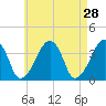 Stage Harbor tide chart for Thursday, April 28, 2022