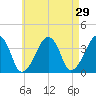 Stage Harbor tide chart for Friday, April 29, 2022