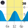 Stage Harbor tide chart for Saturday, April 30, 2022