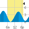 Stage Harbor tide chart for Monday, April 4, 2022