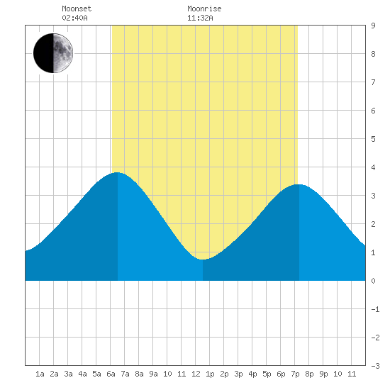 Stage Harbor tide chart for Saturday, April 9, 2022