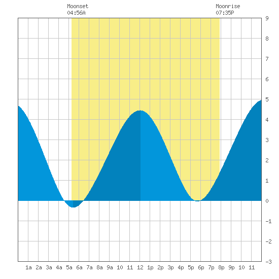 Stage Harbor tide chart for Sunday, May 15, 2022