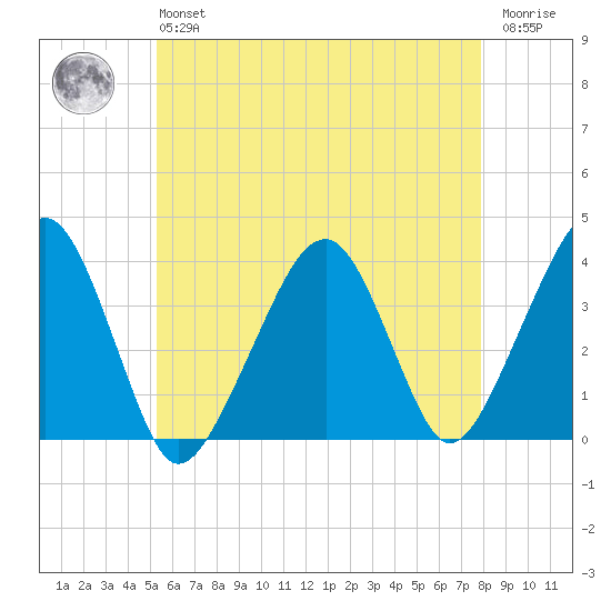 Stage Harbor tide chart for Monday, May 16, 2022