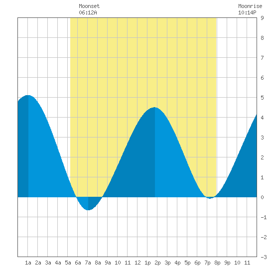 Stage Harbor tide chart for Tuesday, May 17, 2022