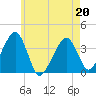 Stage Harbor tide chart for Friday, May 20, 2022