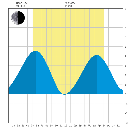Stage Harbor tide chart for Sunday, May 22, 2022