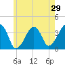 Stage Harbor tide chart for Sunday, May 29, 2022