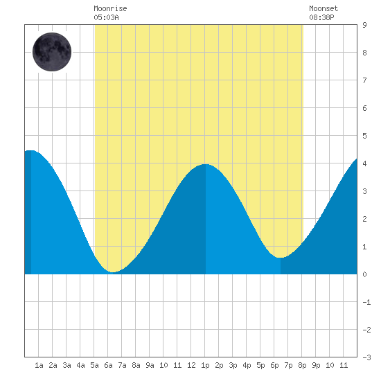 Stage Harbor tide chart for Monday, May 30, 2022