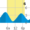 Stage Harbor tide chart for Friday, May 6, 2022