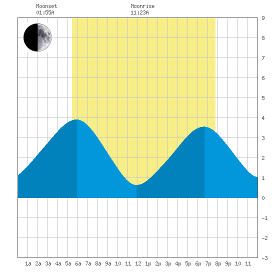 Stage Harbor tide chart for Sunday, May 8, 2022