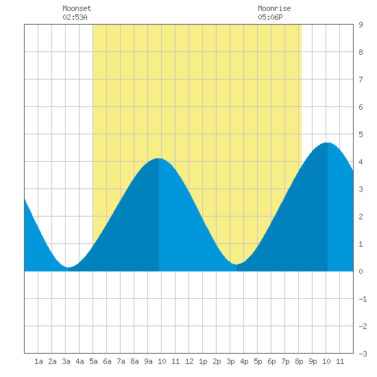 Stage Harbor tide chart for Saturday, June 11, 2022