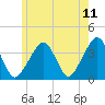 Stage Harbor tide chart for Saturday, June 11, 2022