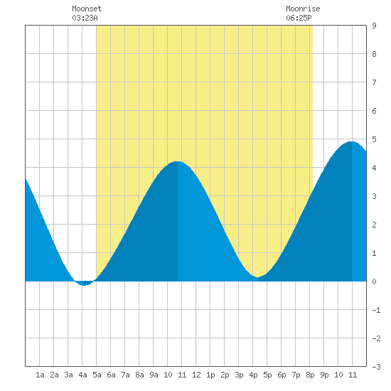 Stage Harbor tide chart for Sunday, June 12, 2022