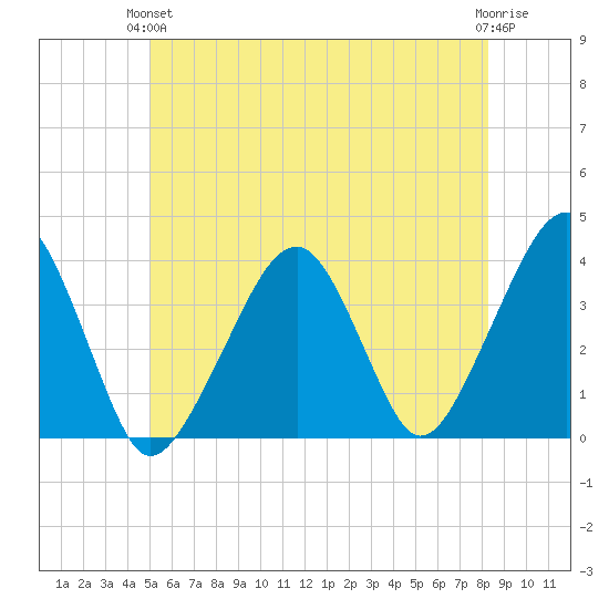 Stage Harbor tide chart for Monday, June 13, 2022