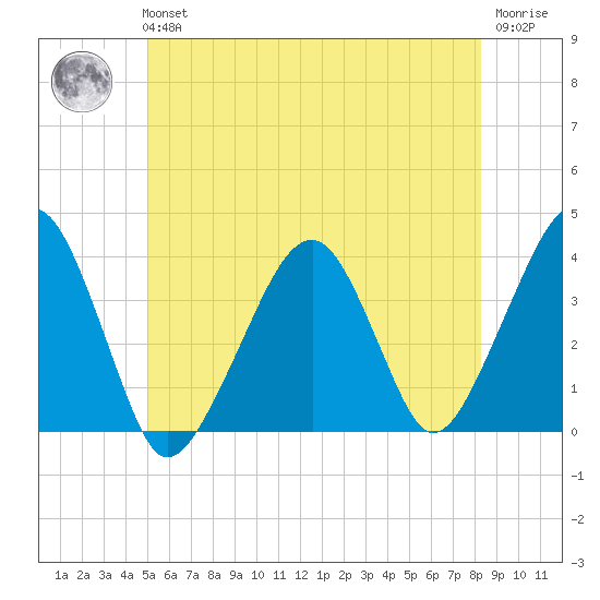 Stage Harbor tide chart for Tuesday, June 14, 2022