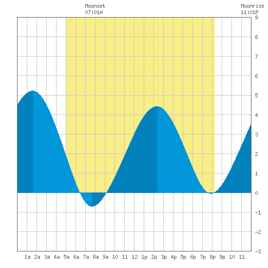 Stage Harbor tide chart for Thursday, June 16, 2022