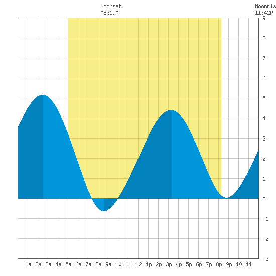 Stage Harbor tide chart for Friday, June 17, 2022