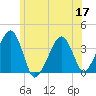 Stage Harbor tide chart for Friday, June 17, 2022