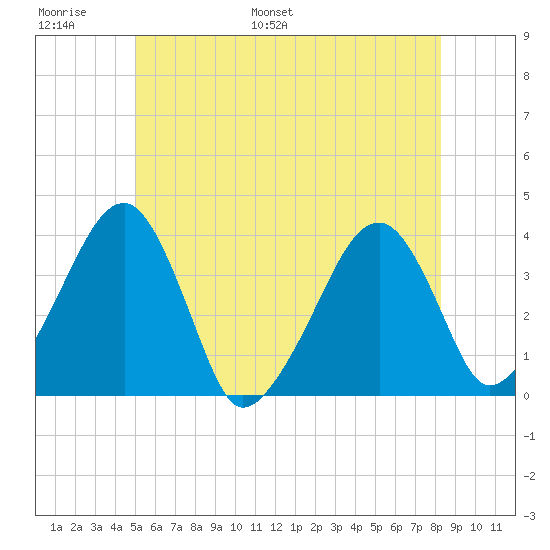 Stage Harbor tide chart for Sunday, June 19, 2022