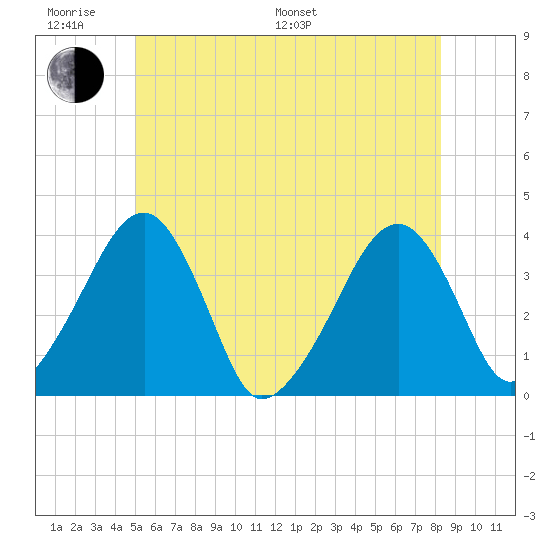 Stage Harbor tide chart for Monday, June 20, 2022