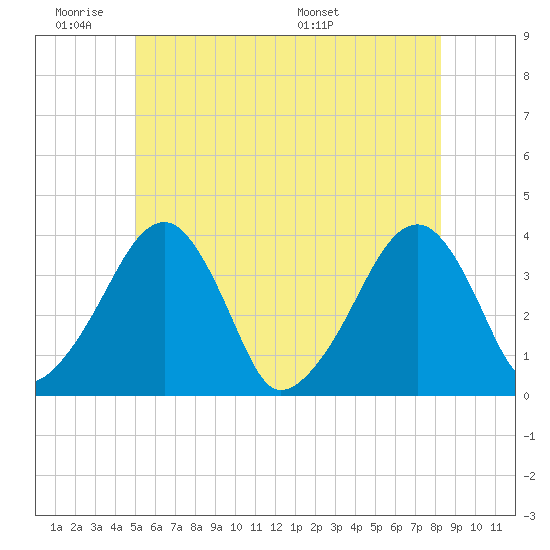 Stage Harbor tide chart for Tuesday, June 21, 2022