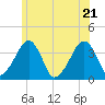 Stage Harbor tide chart for Tuesday, June 21, 2022