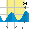 Stage Harbor tide chart for Friday, June 24, 2022