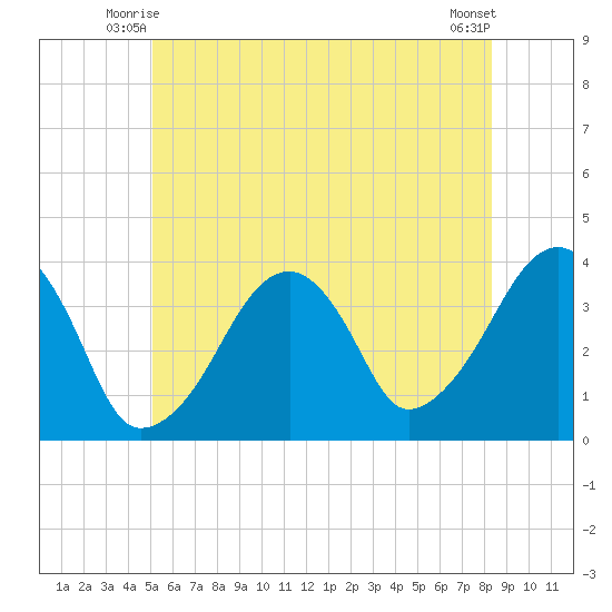 Stage Harbor tide chart for Sunday, June 26, 2022