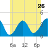 Stage Harbor tide chart for Sunday, June 26, 2022