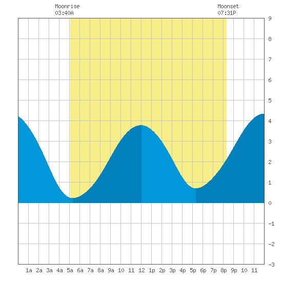 Stage Harbor tide chart for Monday, June 27, 2022