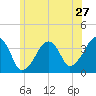 Stage Harbor tide chart for Monday, June 27, 2022