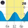 Stage Harbor tide chart for Tuesday, June 28, 2022
