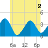 Stage Harbor tide chart for Thursday, June 2, 2022