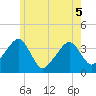Stage Harbor tide chart for Sunday, June 5, 2022