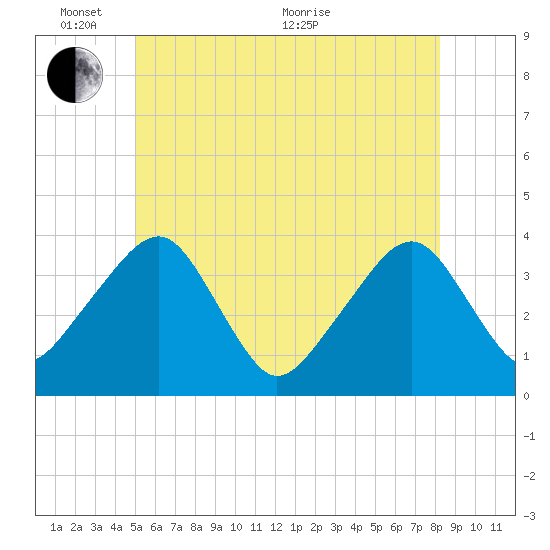 Stage Harbor tide chart for Tuesday, June 7, 2022