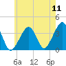 Stage Harbor tide chart for Monday, July 11, 2022