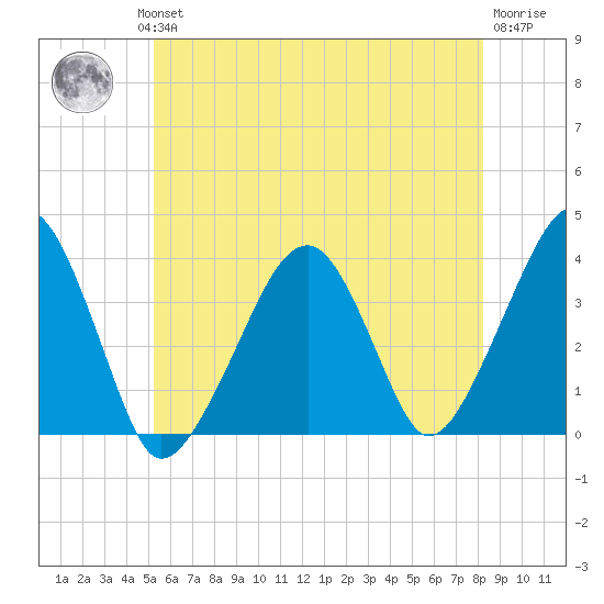 Stage Harbor tide chart for Wednesday, July 13, 2022