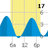 Stage Harbor tide chart for Sunday, July 17, 2022