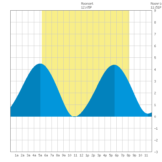 Stage Harbor tide chart for Tuesday, July 19, 2022