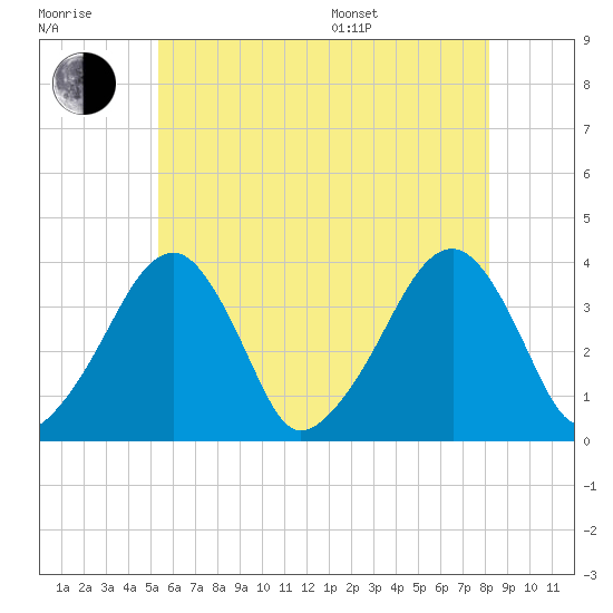 Stage Harbor tide chart for Wednesday, July 20, 2022