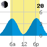 Stage Harbor tide chart for Wednesday, July 20, 2022