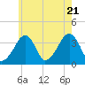 Stage Harbor tide chart for Thursday, July 21, 2022