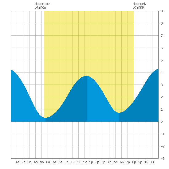 Stage Harbor tide chart for Wednesday, July 27, 2022