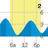Stage Harbor tide chart for Saturday, July 2, 2022