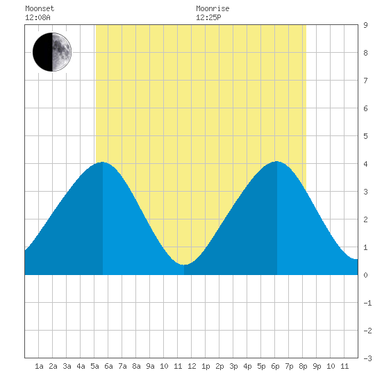 Stage Harbor tide chart for Wednesday, July 6, 2022