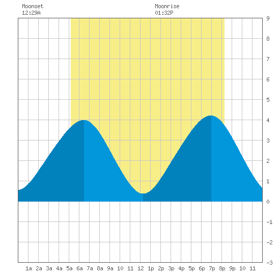 Stage Harbor tide chart for Thursday, July 7, 2022