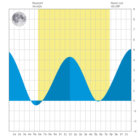 Stage Harbor tide chart for Thursday, August 11, 2022
