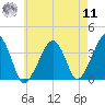 Stage Harbor tide chart for Thursday, August 11, 2022