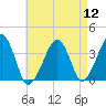 Stage Harbor tide chart for Friday, August 12, 2022