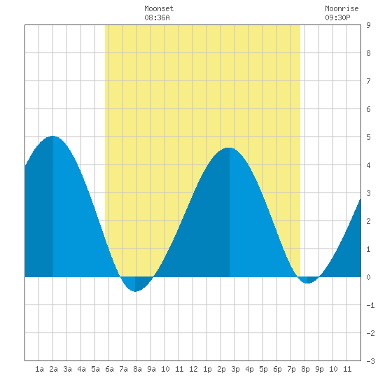Stage Harbor tide chart for Sunday, August 14, 2022